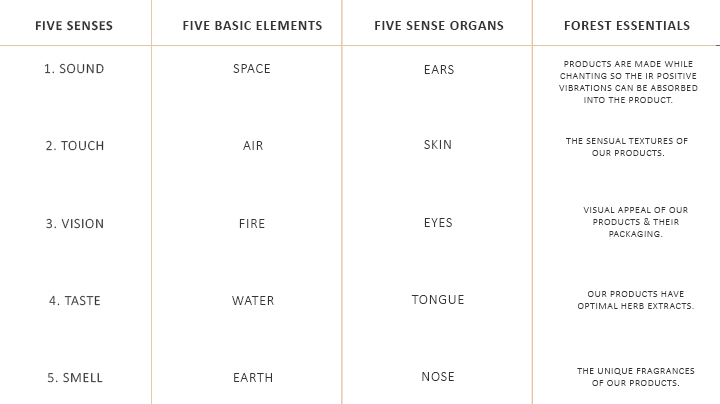 Five Basic Elements of Ayurveda