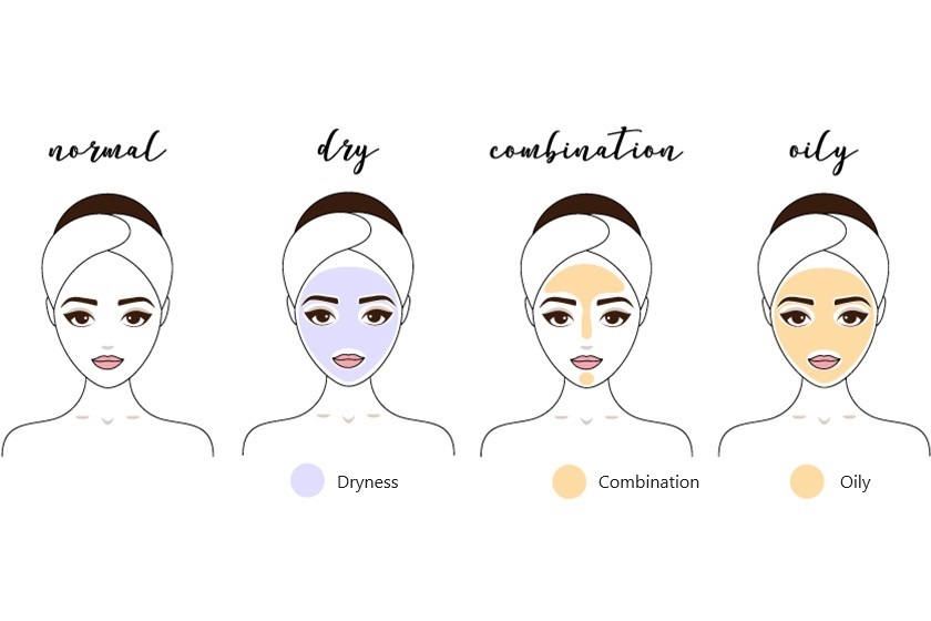 2. Diffrent Skin Types